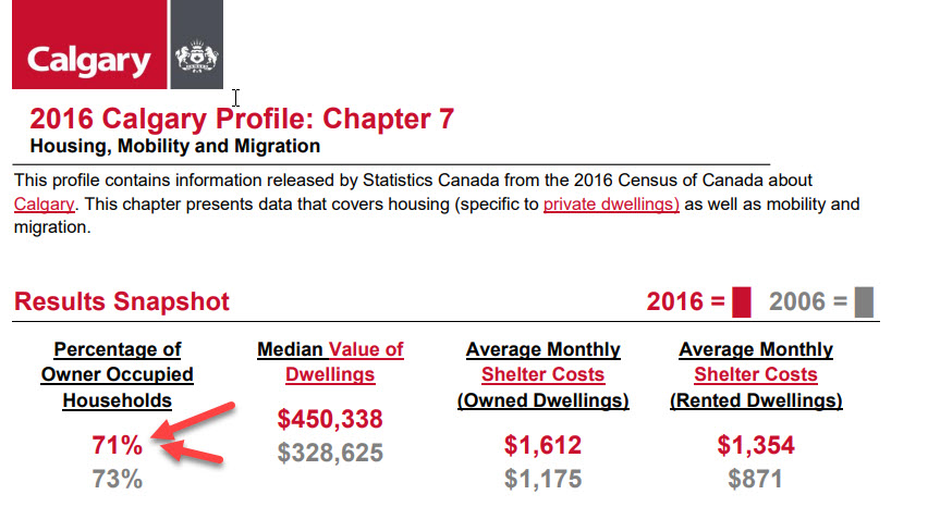City of Calgary Home Ownership Stats